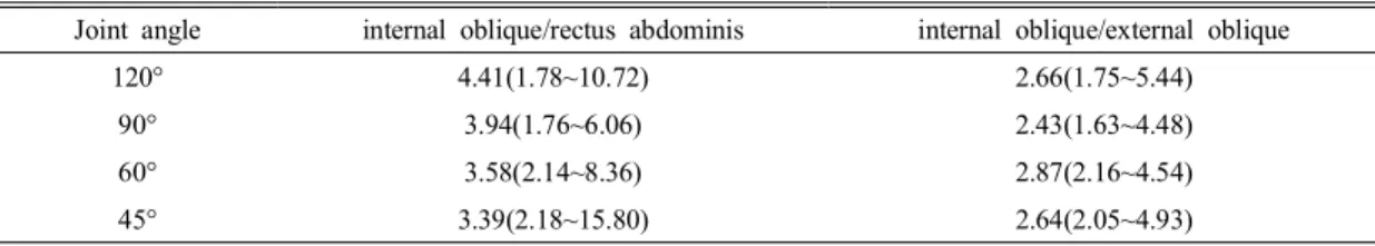 Table  4.  Relative  activity  ratio  of  local  muscle  to  global  muscle  during  exercises