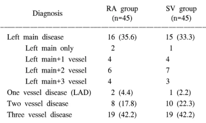 Table 1. Preoperative angiographic diagnosis