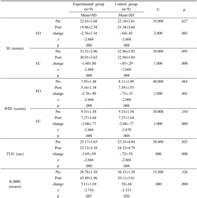 Table 2. Changes in balance following intervention 