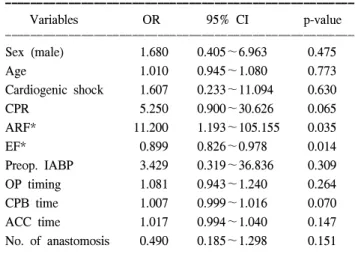 Table 5. Causes of operative mortality Table 6. Univariate analysis for risk factors of emergency  CABG operative mortality
