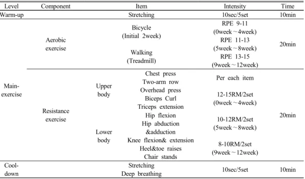 Table  1.  Combination  exercise  program