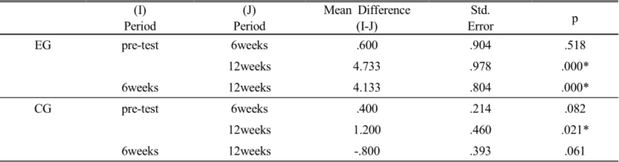 Fig.  4.  Compare  of  B-ADL  score(I)Period(J)PeriodMean  Difference(I-J)Std.Error pEGpre-test6weeks.600 .904 .51812weeks4.733.978 .000*6weeks12weeks4.133.804.000*CGpre-test6weeks.400.214.08212weeks1.200.460.021*6weeks12weeks-.800.393.061  *p<.05