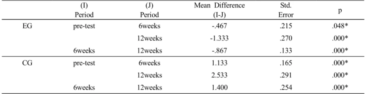 Table 9. Comparison  of  GQOL-D  within                    intervention  period  on  each  group