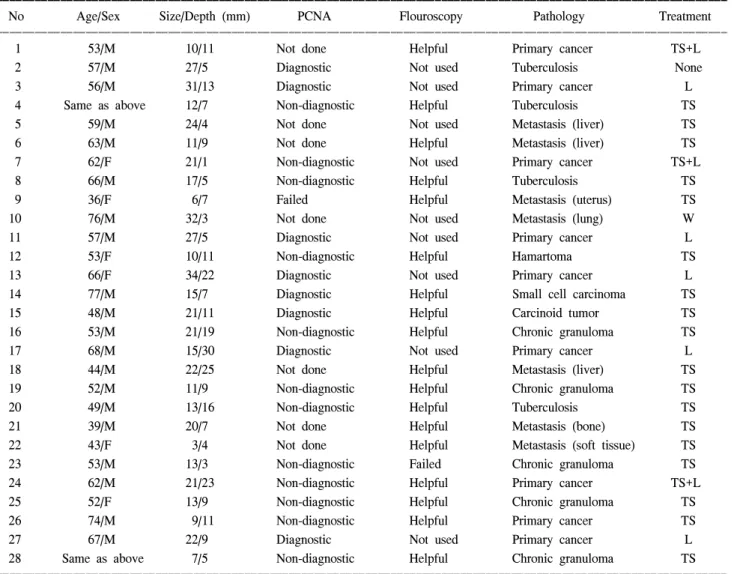Table 1. Summary of 28 nodules in 26 patients who underwent localization with platinum radiomarker and/or PCNA
