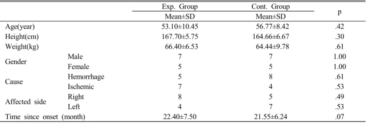 Table  1.  General  characteristics  of  subjects (3)  기능적 뻗기 검사(functional  reach  test,  FRT)