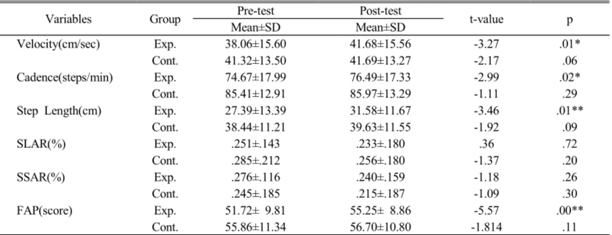 Table  2.  A  comparison  of  pre  and  post  test  spatiotemporal  gait  variables  in  the  experimental  and  control  groups