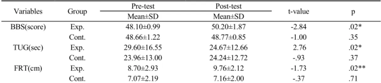 Table  4.  A  comparison  of  pre  and  post  test  balance  variables  in  the  experimental  and  control  groups