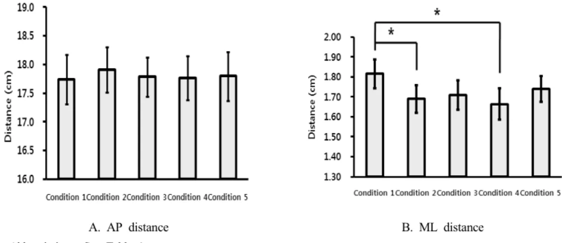 Fig 1. The comparison of the COP displacement that AP distance(A) and ML distance(B) on left foot by carrying a bag patterns during walking.(*p 0.05)＜