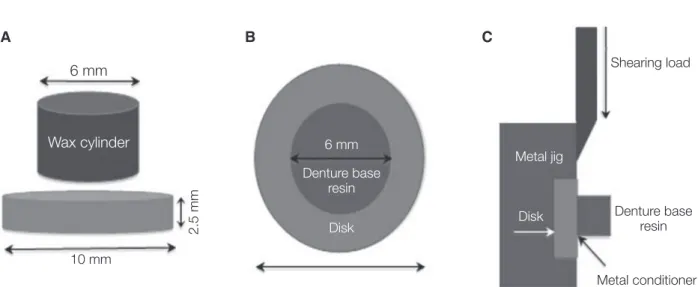 Fig. 1. Schematic diagrams of (A) the wax cylinder and disk, (B) the denture base resin on the disk, and (C) the shear  bond strength test.
