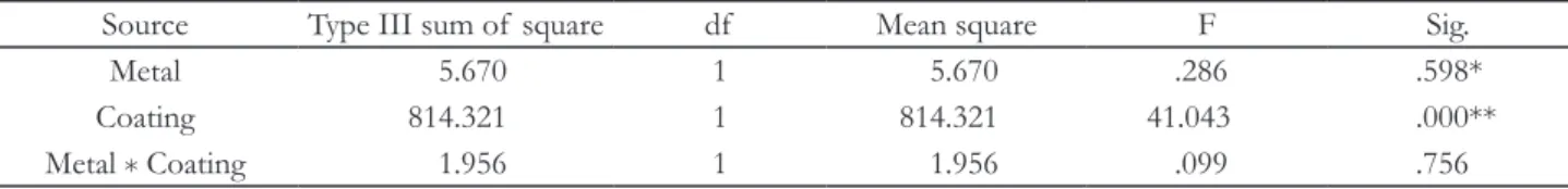 Table 3. The result of two-way ANOVA on shear bond strength