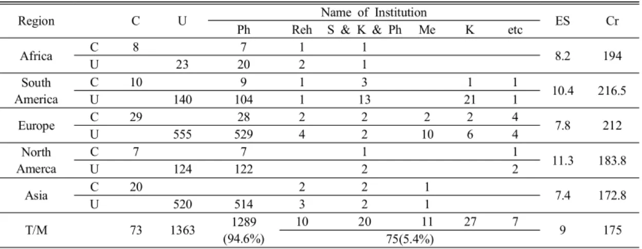 Table  3.  The  comparison  of  the  differences  of  Africa  region  physical  therapy  departments