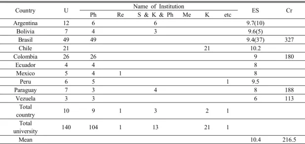 Table  4.  The  comparison  of  the  difference  of  South  America  Region  physical  therapy  department 할 수 있다