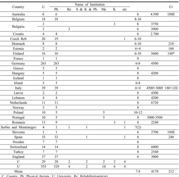 Table  5.  The  comparison  of  the  difference  Eeropean  Region  physical  therapy  department 학점으로 구성되어 있으며 특징적으로 여러 분야에
