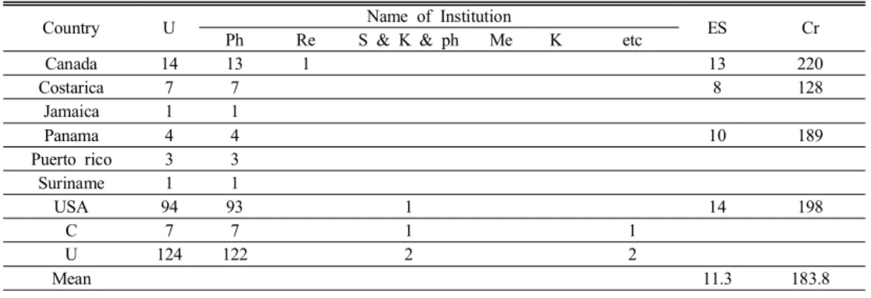 Table  6.  The  comparison  of  the  difference  North  America  Caribbean  Region  physical  therapy  department위하여 보편적으로 사용할 수 있는 교육 프로그램인ECTS가 2005년에 개발하게 되었으며 이러한 틀을 이용하여 교육프로그램의 질적인 면을 향상 시키고 상호간의 자격요건을 인정할 수 있도록 하였다