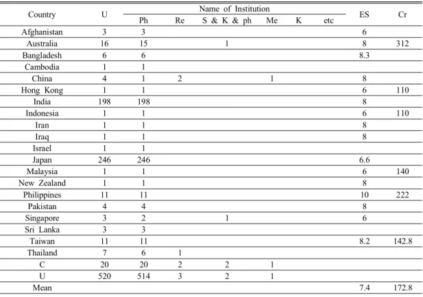 Table  7.  The  comparison  of  the  difference  Asia  Western  Pacific  Region  physical  therapy  department