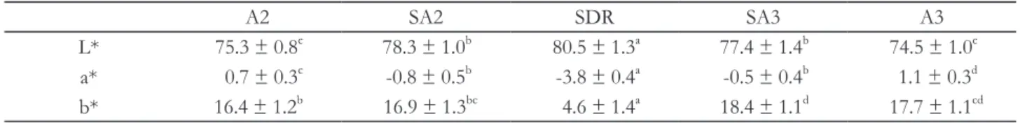 Table 1. CIE L*a*b* values (mean ± SD) of composite resin specimens measured with a colorimeter (n = 10)