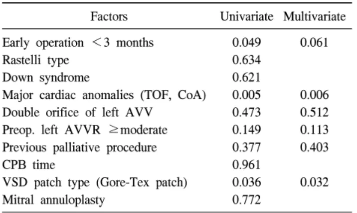 Table 2. Risk factors for reoperation