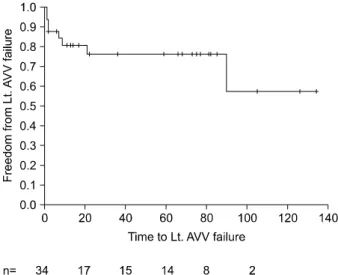 Fig. 1. Freedom from reoperation. Fig. 2. Freedom from left atrioventricular valve failure