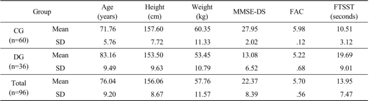 Table 2. The Comparison of walking ability between control group and dementia group