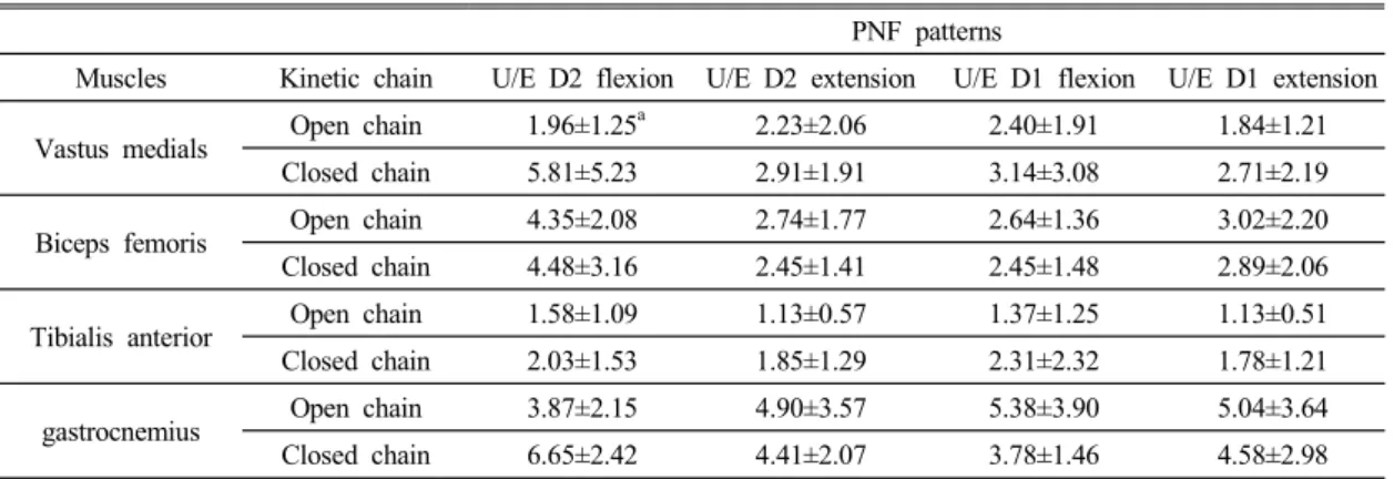 Table  1.  Comparison  of  kinetic  chain  patterns  within  muscle  activity  of  D2/D1  (%MVC)