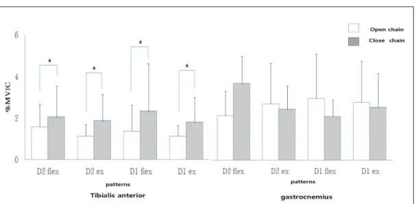 Fig  2.  Comparison  of  kinetic  chain  between  tibialis  anterior  and  gastrocnemius