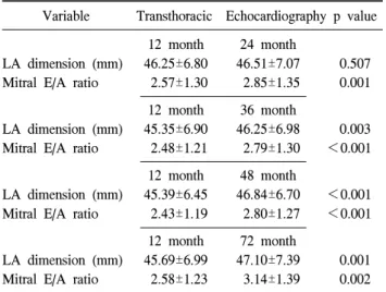 Table 1. Demographics of study  groups received the Cox-Maze  operation (N=211)