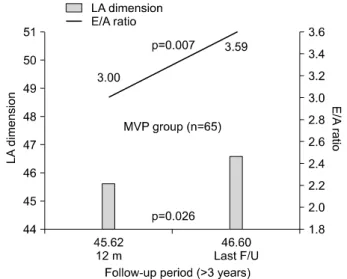 Fig. 4. Comparison of LA dimension and E/A ratio of MVR group  between postoperative 12 months and last follow-up period.