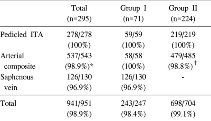 Table 5. Comparison of patency rates of composite graft between  SVG and arterial graft based on coronary territories