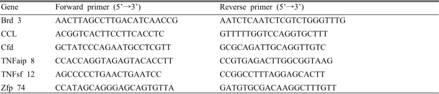 Table 1. Primers used for reverse transcription-polymerase chain reaction