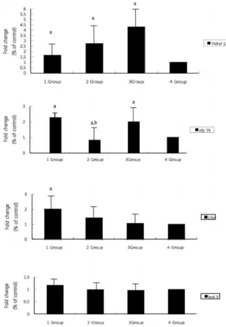 Fig. 4. The results of Tnfsf 12, Zfp 74, Cfd, and Brd 3 gene  expression by real time reverse transcription-polymerase chain  reaction