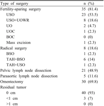 Table 1. Patient characteristic (n=43)