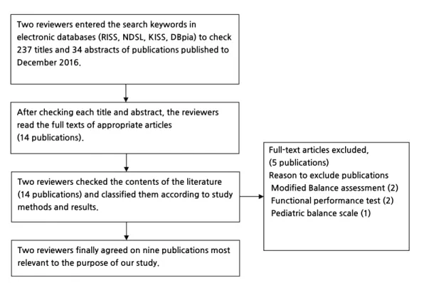 Fig. 1. Process of the study