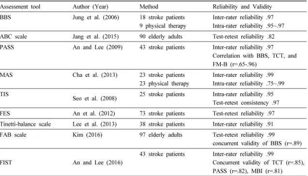 Table 1. The Reliability and Validity of Korean-Version Balance assessment Tools