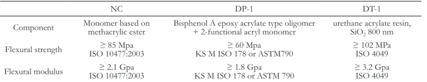 Table 1. Composition and physical properties of materials