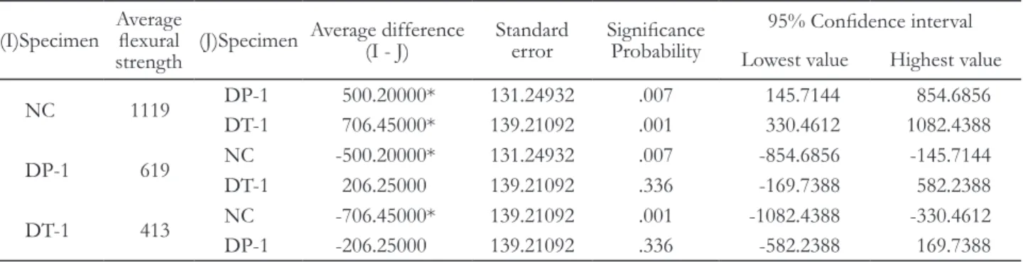 Table 3. Result of statistical analysis (I)Specimen Average 
