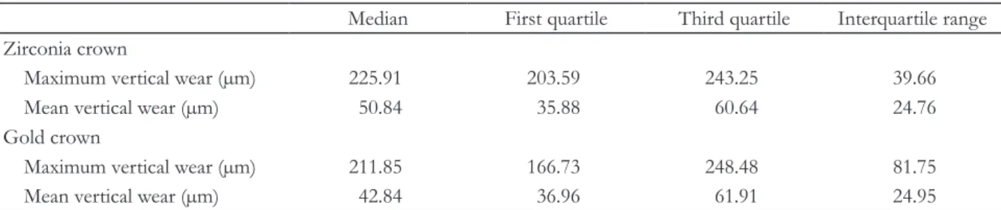 Table 2. Median, first quartile, third quartile, interquartile range of maximum and mean vertical wear of prosthesis including  all cases