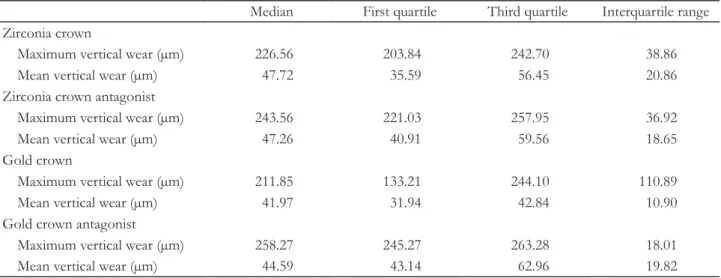 Table 5. Comparison of maximum and mean vertical wear of prosthesis and antagonist when opposed to natural tooth  (Mann-Whitney test)