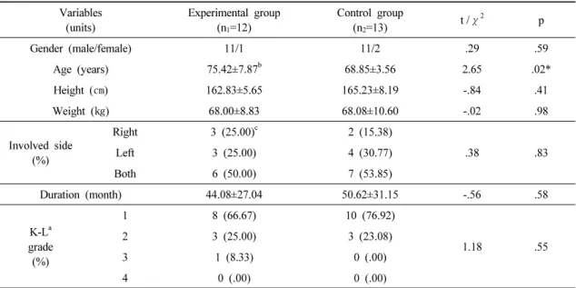 Table 1. General characteristics of subjects