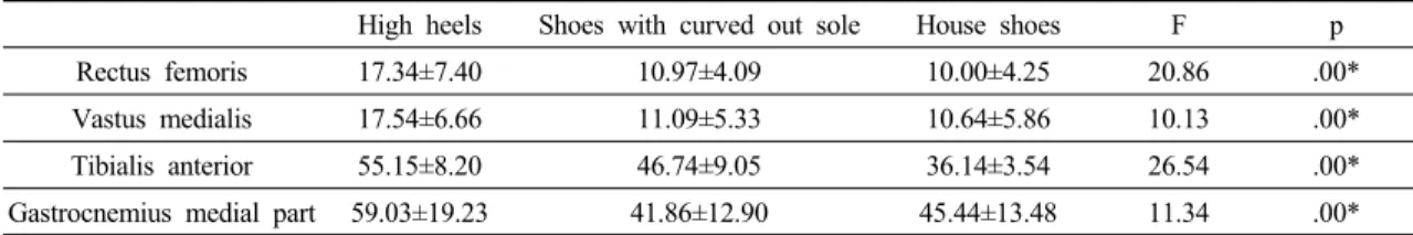 Table 3. Change of left lower extremity muscles on shoes sole form                                 (unit: ㎶)