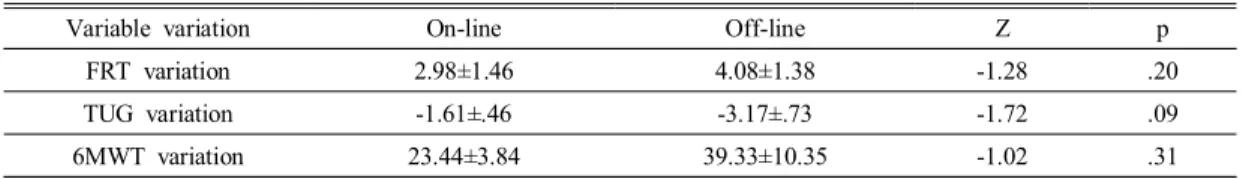 Table  4.  Comparison  of  variable  variation  between  groups  with  e-exercise  program  (mean±SD)