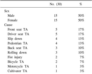 Table 1. Patients characteristics No.  (45) % Sex     Male 21 47%     Female 24 53% Cause     Front  seat  TA 10 22%     Driver  seat  TA 8 18%     Fist  injury 5 12%     Back  seat  TA 4 9%     Slip  down 4 9%     Bicycle  TA 4 9%     Pedestrian  TA 4 9% 