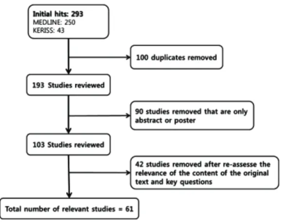 Fig. 1. The process of data extraction.Ⅰ. 서 론1. 연구의 필요성당뇨병(Diabetes mellitus)은 대사성 질환으로 장기간 높은 혈당 수치를 보이는 것이 특징이며,  방치하면 케톤산증 또는 비케톤성 혼수와 같은 급성 합병증은 물론이고 심혈관 질환,  뇌졸중,  만성 신부전,  족부궤양,  및 눈의 손상과 같은 심각한 만성 합병증을 발생시킨다(Stanford, 2014)
