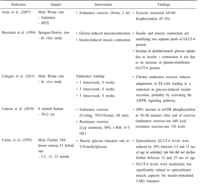 Table 1. General characteristics of studies included in systematic review교육학술정보원 43편으로 총 293편의 문헌이 검색되었다