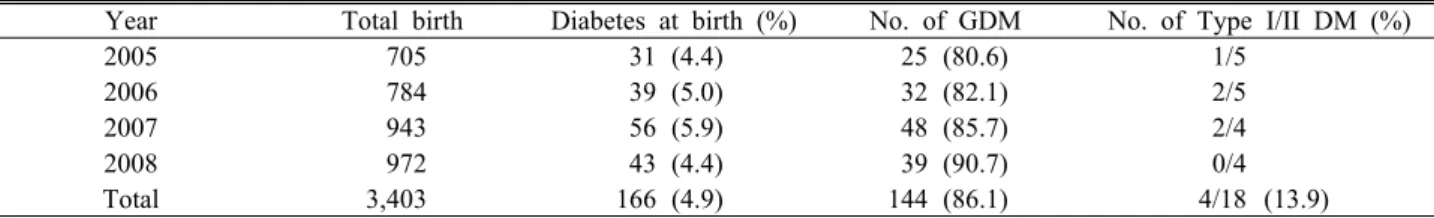 Table 1. Incidence and distribution of diabetes during pregnancy