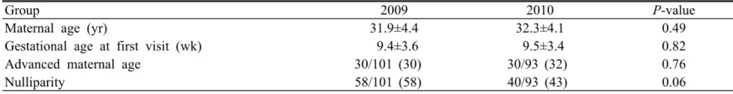 Table 1. Demographic characteristics of study population