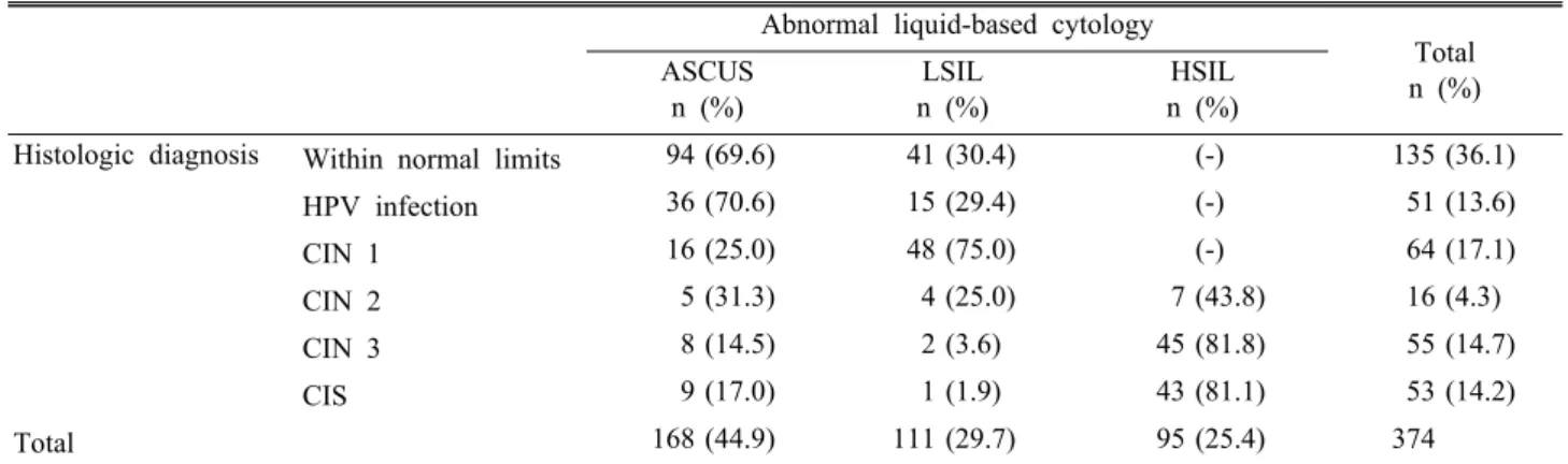 Table 1. Histologic diagnosis of each abnormal liquid-based cytology result
