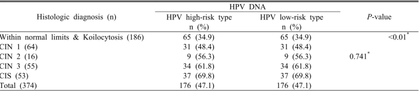 Table 2. Correlation between cytopathological results and type specific HPV DNA in abnormal cervical cytologic women Histologic diagnosis (n) HPV DNA P-value HPV high-risk type n (%) HPV low-risk typen (%) Within normal limits &amp; Koilocytosis (186)
