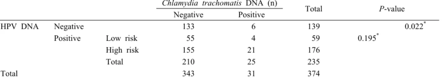 Table 5. The correlation between HPV and C. trachomatis DNA positive among women with abnormal cytology Chlamydia trachomatis DNA (n)