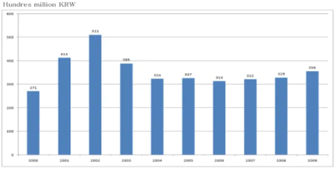 Fig. 1. The recent 10 year-use of total homone in Korea from  2000 to 2009. KRW: Korean won.논란과 우려가 제기되었다.이러한 WHI 연구의 결과는 호르몬 요법에 커다란 영향을 미쳐, 2003년 미국의 경우 전년도에 비해 호르몬 사용은 38%가 감소하여 1995년의 호르몬 사용 수준을 유지하고 있는 것으로 보고되었다.3 또한 WHI의 결과 후 호르몬 요법의 사용은 보다 적은 용량의 호르