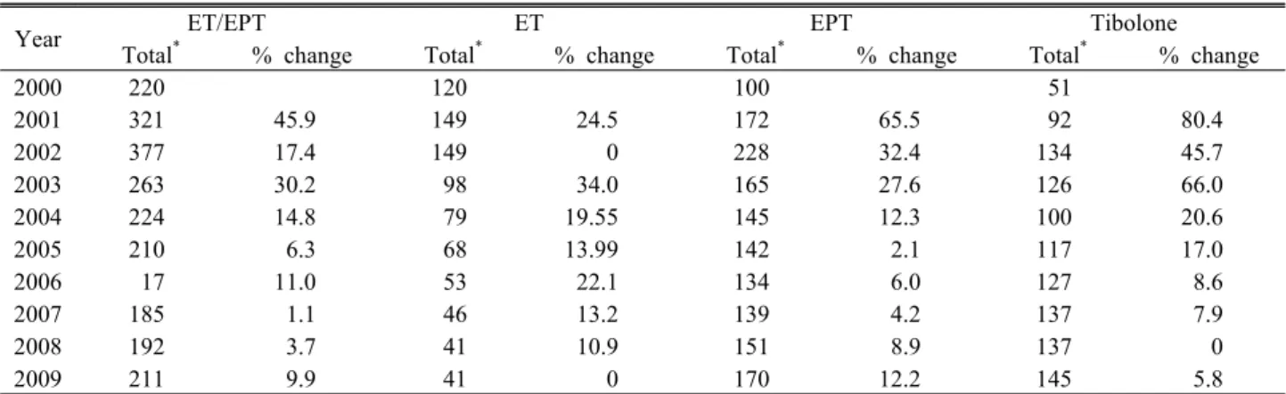 Table 1. % change of ET/EPT and tibolone use based on previous year